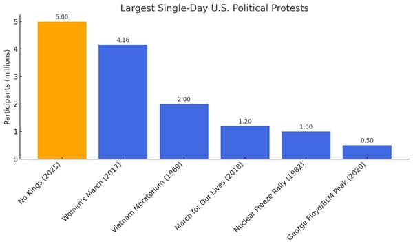 Chart showing that 2025 No Kings protest had highest number of participants of any US protest.
